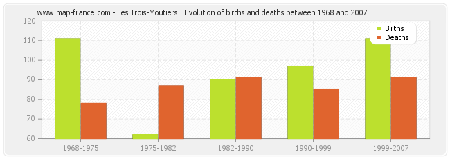 Les Trois-Moutiers : Evolution of births and deaths between 1968 and 2007